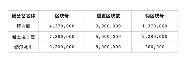 难度炸弹为何一直推迟？浅析缪尔冰川升级对以太坊生态带来的影响