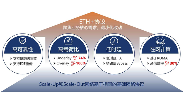 破解AI算力瓶颈：高通量以太网ETH+协议解锁智算新动能