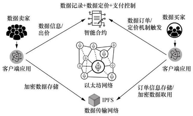 基于区块链的数据市场