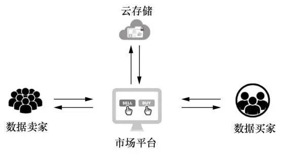 基于区块链的数据市场