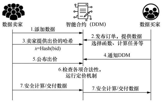 基于区块链的数据市场