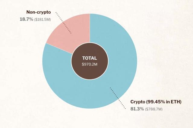 速读以太坊基金会报告：97 亿美元财库总额，9945% 加密持仓为 ETH