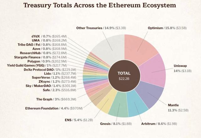 速读以太坊基金会报告：97 亿美元财库总额，9945% 加密持仓为 ETH