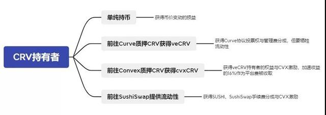 DeFi最大流动性中心的秘密：收益聚合器Convex分析报告