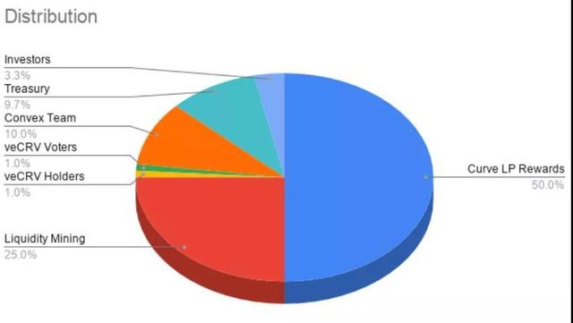 DeFi最大流动性中心的秘密：收益聚合器Convex分析报告