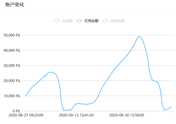 Filecoin矿工，困在质押里