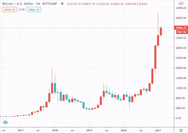 比特币升破58万美元，随后闪崩15% 比特币交易是否交税？