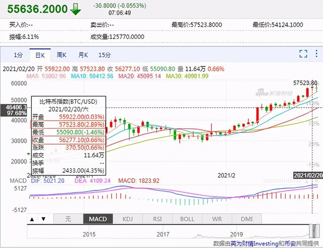 比特币升破58万美元，随后闪崩15% 比特币交易是否交税？