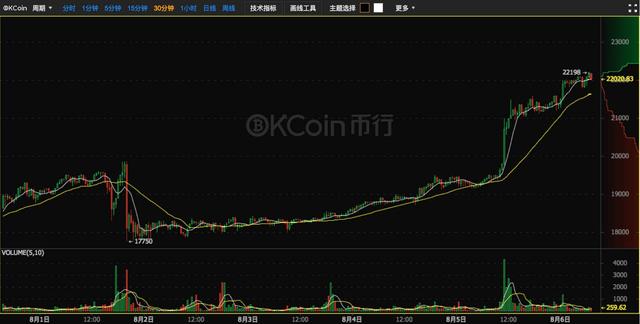 比特币现金暴跌70% 比特币却再创新高｜从华尔街到陆家嘴