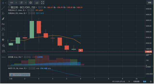 比特币现金暴跌70% 比特币却再创新高｜从华尔街到陆家嘴