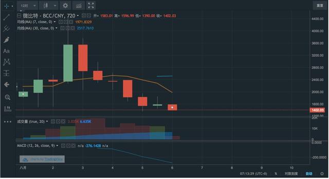 比特币现金暴跌70% 比特币却再创新高｜从华尔街到陆家嘴