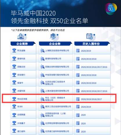 连续四年布比区块链入选毕马威中国领先金融科技企业50名单
