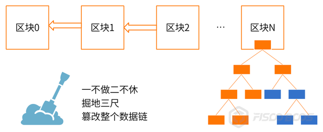 如何解释“我篡改了区块链”这个问题