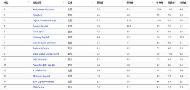 什么样的区块链项目值得投资？图网络数据告诉你