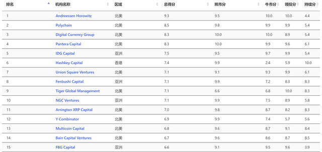 什么样的区块链项目值得投资？图网络数据告诉你