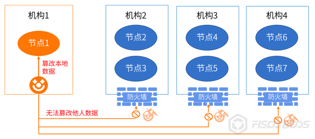 如何解释“我篡改了区块链”这个问题